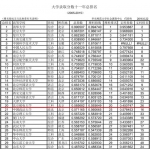 北京邮电大学高考录取分数十一年总排名位居全国工科院校前五 - 邮电大学