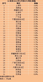 各地物价水平怎样？　30省份9月份CPI涨幅回升 - 林业网