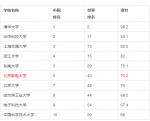 北邮计算机学科位列全国第六，全球第四十！ - 邮电大学