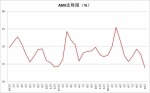 10月中国农机市场景气指数32% - 农业机械化信息网