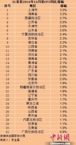 各地物价水平如何？ 20省份10月份CPI涨幅扩大 - 林业网