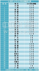 31省份10月CPI排行出炉　21地物价涨幅未超全国水平 - 林业网