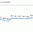 11月官方制造业PMI51.7　连续升创两年新高 - 林业网