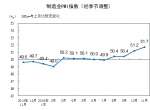 11月官方制造业PMI51.7　连续升创两年新高 - 林业网