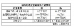 工信部：动力电池企业年产能门槛或升40倍 - 林业网