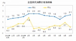 11月CPI将公布　涨幅或继续维持“2时代” - 林业网