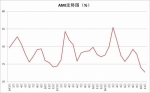 11月中国农机市场景气指数28.2% AMI环比下跌3.8个百分点 - 农业机械化信息网