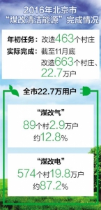 北京去年六百六十三个村庄煤改气煤改电 - Bbn.Com.Cn