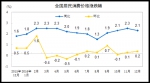 1月份CPI今日公布　涨幅或继续维持“2时代” - 林业网