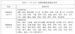 我国十三五续建新建74个机场　未来去这些城市可坐飞机 - 林业网