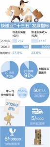 快递网点2020年覆盖旧城乡镇　重点城市间2日达 - 林业网