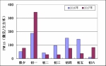 2017年春节长假期间北京市空气质量总体略好于去年同期 - 环境保护局