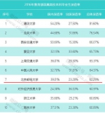 北邮在2017中国重点大学本科生深造率前50强排行榜上位居第七 - 邮电大学