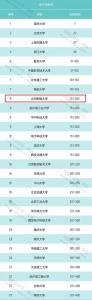 北京邮电大学两个学科进入世界顶尖行列 - 邮电大学