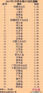 31省份2月份CPI涨幅均回落 三地CPI出现负增长 - News.Cntv.Cn