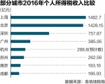 全国万亿个税北上广深贡献4成 北京上海均超千亿 - News.Cntv.Cn