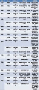 近期14省份22名省委常委履新 异地调任频繁 - News.Cntv.Cn