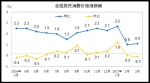 CPI走势图。来自国家统计局 - News.Cntv.Cn