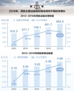 民航发展超预期 运输总量连续九年位居世界第二 - News.Cntv.Cn