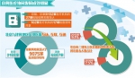 京津冀132家医疗机构27项检验结果实现互认(图) - News.Cntv.Cn