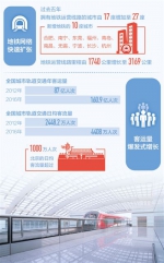 中国地铁网络规模快速扩张 五年来通地铁城市增10个 - News.Cntv.Cn