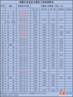 31省市最低工资排名：上海第一 广西垫底 - News.Cntv.Cn