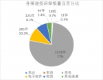 2017年6月北京市环境保护局受理环保投诉举报情况 - 环境保护局