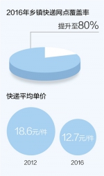 1天1亿件！中国快递业务市场规模世界第一 - News.Cntv.Cn