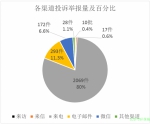 2017年7月北京市环境保护局受理环保投诉举报情况 - 环境保护局