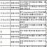 中国人民大学获国家自然科学基金项目76项 立项数创历史新高 - 人民大学