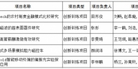 北京邮电大学5项作品入选第十届全国大学生创新创业年会 - 邮电大学