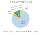 2017年8月北京市环境保护局受理环保投诉举报情况 - 环境保护局