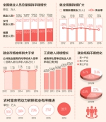 一图说五年:城镇新增就业人数年均超过1300万人 - News.Cntv.Cn