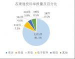 2017年9月北京市环境保护局受理环保投诉举报情况 - 环境保护局