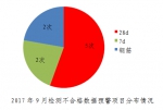 2017年9月检测不合格数据预警情况 - 住房和城乡建设委员会