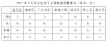 2017年9月检测不合格数据预警情况 - 住房和城乡建设委员会