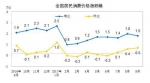 10月份CPI今公布 涨幅或连续9个月低于2% - News.Cntv.Cn