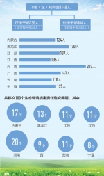 第一批中央环保督察移交案件问责情况公开 634名处级以上干部被问责 - News.Cntv.Cn