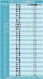 31省区10月CPI涨幅排行榜出炉 14地超全国水平 - News.Cntv.Cn