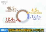 我国私募基金规模超过10万亿元 已成支持实体经济重要力量 - News.Cntv.Cn