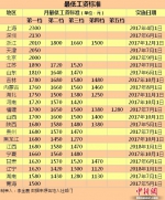 22地区上调最低工资标准 这五地≥2000元（表） - News.Cntv.Cn