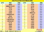 各地物价水平如何？18省份11月CPI同比涨幅回落 - News.Cntv.Cn