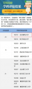 重磅！北邮3个一级学科入选A类学科，其中信息与通信工程为A+！ - 邮电大学