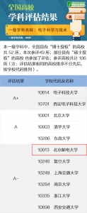 重磅！北邮3个一级学科入选A类学科，其中信息与通信工程为A+！ - 邮电大学