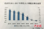 北京常住人口去年末2170.7万人17年来首现负增长 - News.Cntv.Cn