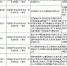 我校七项科技成果荣获2017年度中国电子学会科学技术奖 - 邮电大学