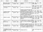 我校七项科技成果荣获2017年度中国电子学会科学技术奖 - 邮电大学