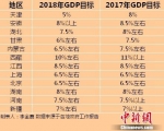 十余省份召开地方两会 多地下调2018年GDP目标 - News.Cntv.Cn