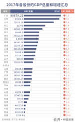 31省份去年GDP数据一览：总量前十不变，重庆超过天津 - News.Cntv.Cn