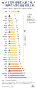 美国公关巨头年度报告：中国民众对政府信任度蝉联全球第一 - News.Cntv.Cn